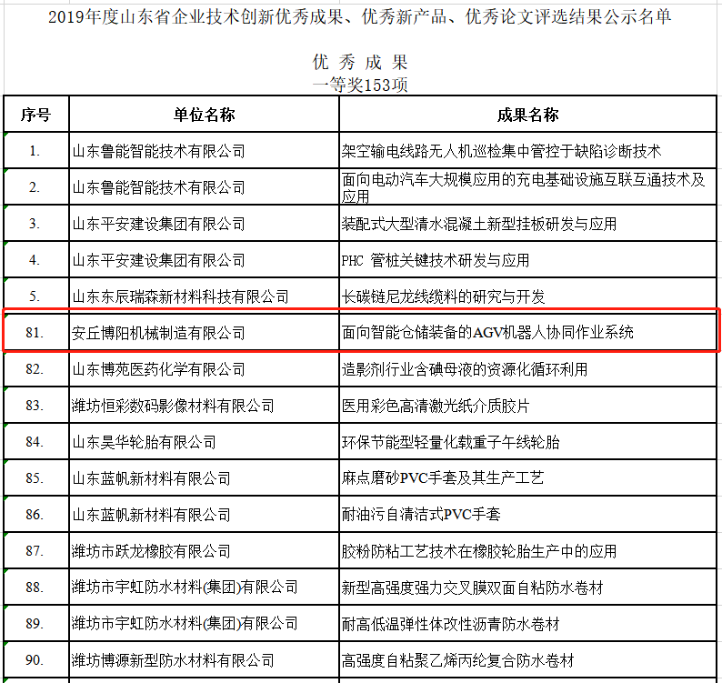 祝賀博陽(yáng)機(jī)械榮獲2019年度山東省企業(yè)技術(shù)創(chuàng)新的各種獎(jiǎng)項(xiàng)！