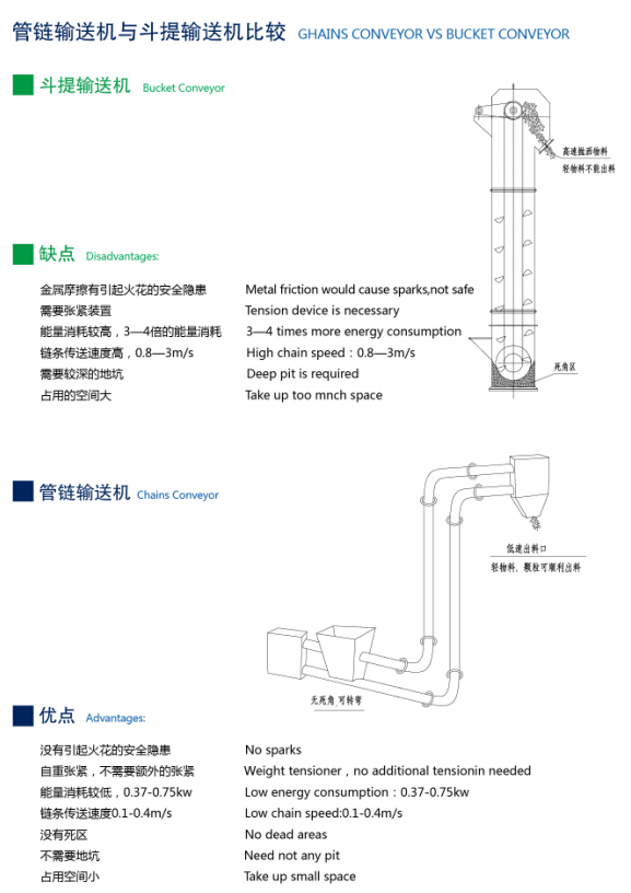 管鏈輸送機比斗式提升機有哪些優(yōu)勢 0536-4387528